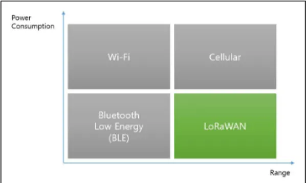 Fig.  4.  IoT  connectivity  technologies  segmentation[7]