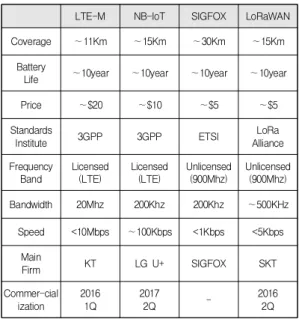 Fig.  5.  LoRaWAN  layers  hierarchy[7]