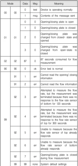 Table  2.  Data  format  of  the  storm  overflow  chamber  device