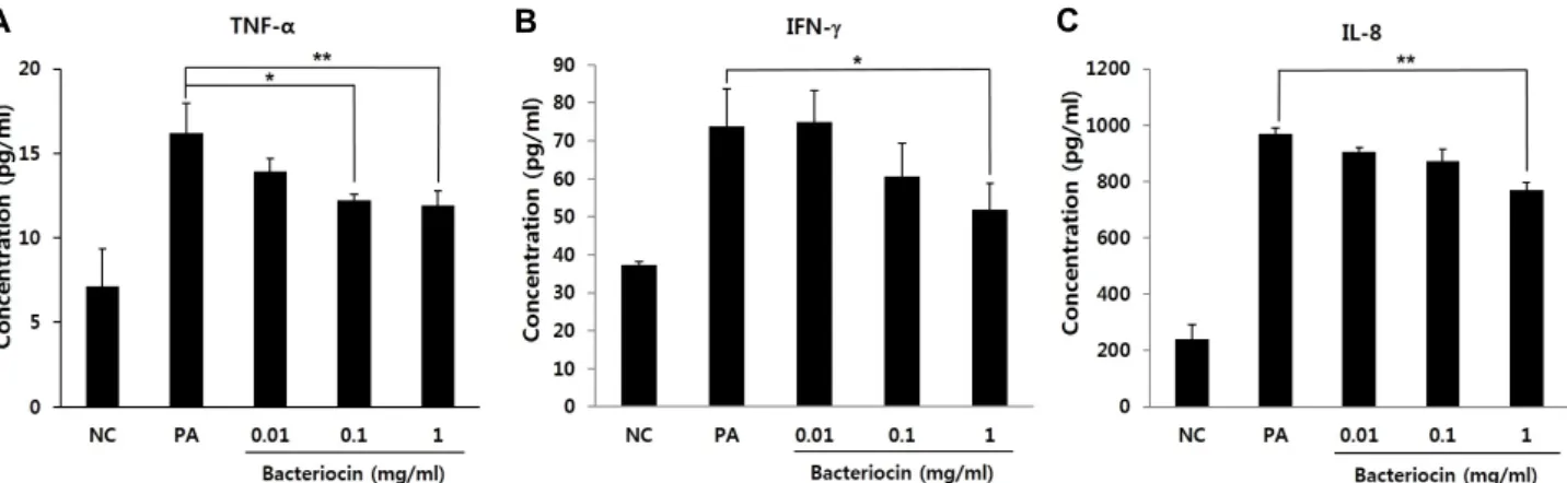 Fig.  3.  Suppression  of  expression  of  the  inflammatory  cytokines  by  bacteriocin  isolated  from  L
