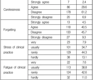 Table  1.  General  Characteristics  of  Participants    (N=291) 3.2  건강신념,  표준주의  지식과  태도 연구대상자가 지각하는 건강신념, 표준주의에 대한 지식과 태도에 대해 분석한 결과는 Table 2와 같다