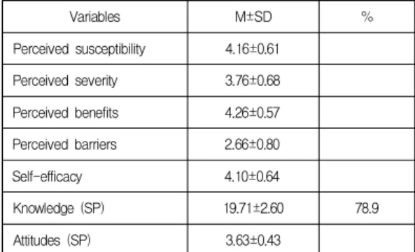 Table  2.  Descriptive  Statistics  of  Study  Variables    (N=291) 3.3  일반적  특성에  따른  건강신념  차이 연구대상자의 일반적 특성에 따른 건강신념의 차이는 Table 3과 같다