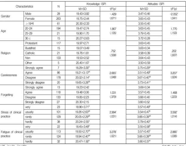 Table  5.  Correlation  of  Health  Belief,  Knowledge  and  Attitudes  toward  Standard  Precautions   