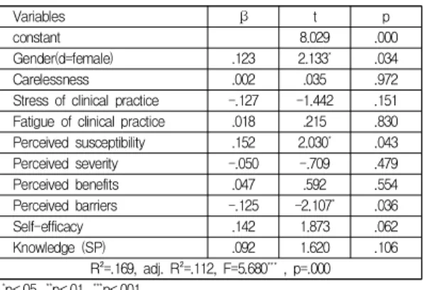 Table  6.  The  effect  on  Attitudes  toward  Standard  Precautions                                              (N=291)