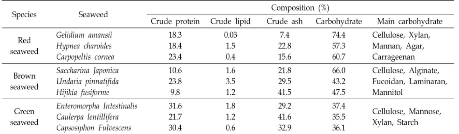 Table  1.  Composition  of  typical  seaweeds 