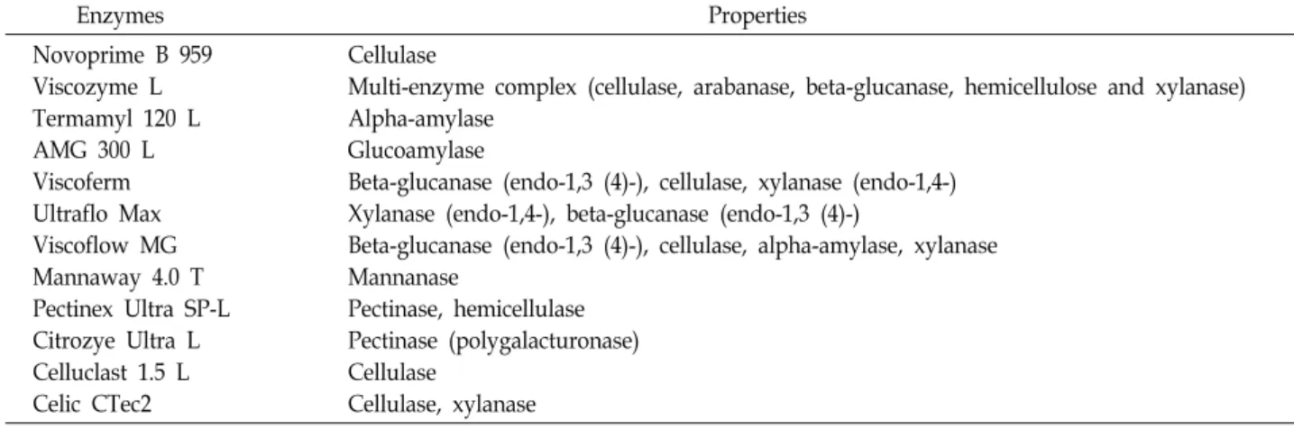 Table  3.  Properties  of  enzymatic  saccharification  from  seaweeds  [14]