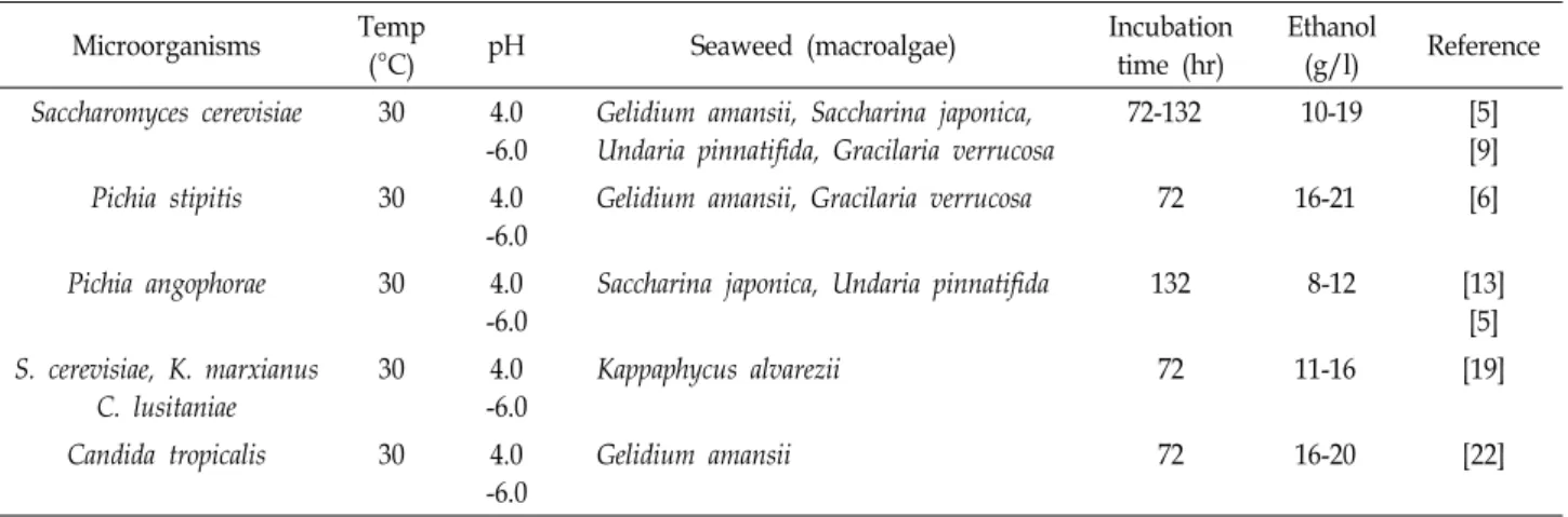 Table  4.  Yeast  species  and  fermentation  conditions  of  various  seaweeds 