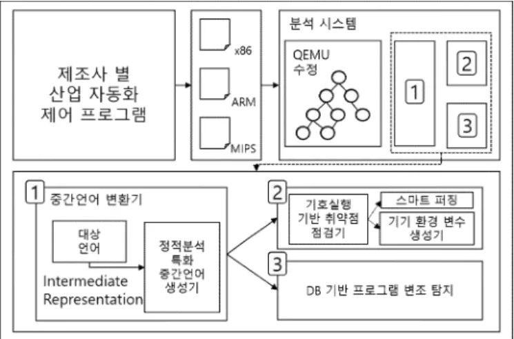 그림 9 산업 자동화 제어 프로그램 취약점 통합 분석 예상 개요도5. 변환결과중간어 변환 프로그램을 활용하여 실제 변환을 진행하는 과정은 다음과 같다. 그림 6은 그림 3의 제어 프로그램을 논리식형태로 변환한 파스트리이다