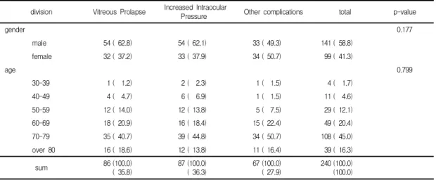 Table  2.  The  length  of  stay,  severity’s  characteristics  of  Cataract  Surgery’s  complications