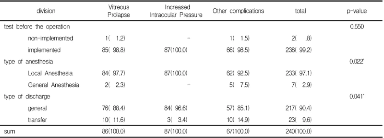Table  3.  The  characteristics  of  Cataract  Surgery’s  complications’treatment                                    Unit  :  (%)