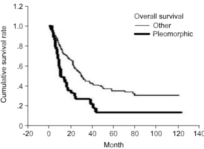 Table 1. Comparison of survival rate in age and mass size  (Cox regression method)