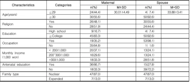 Table  1.  General  Characteristics  of  Materanl  and  spouse                                                                                  (N=108)