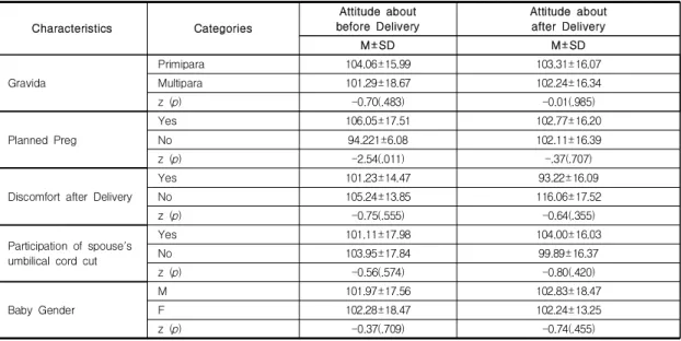 Table  4.  Attitude  about  before  and  after  the  Delivery  of  Maternal  according  to  Obstetrical  Characteristics                                                                                                                        (N=54) Character