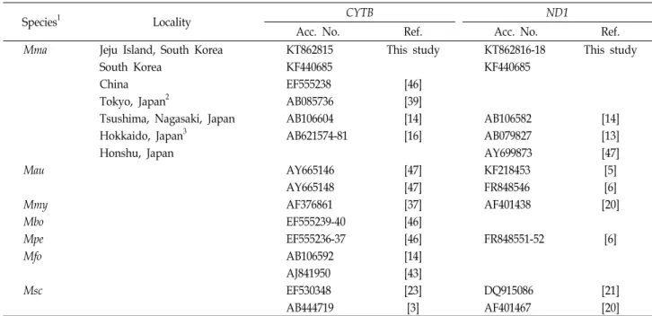 Table  1.  Accession  number  and  locality  of  CYTB  and  ND1  sequences  used  in  this  study
