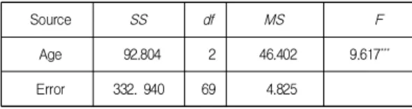 Table  3.  One-way  ANOVA  on  PCC  of  word  test  by  age 요약하면, 단어 평가에서 나타난 자음정확도는 연령이 증가할수록 높았고, 남녀 성별에 따른 차이는 없었다