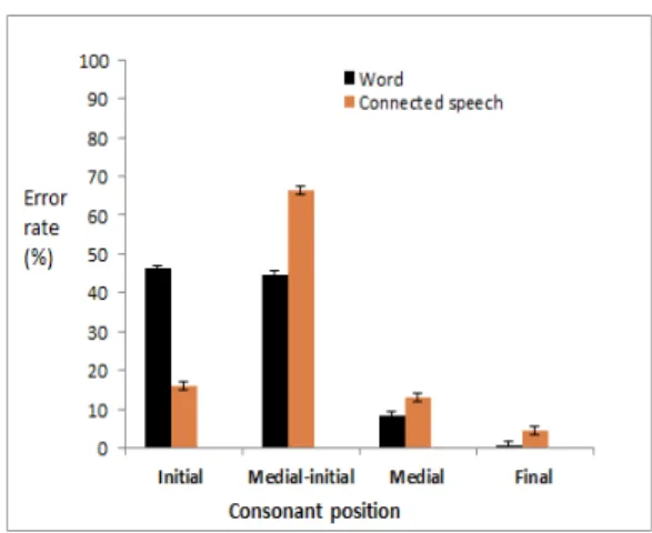 Table  5.  One-way  ANOVA  on  intelligibility  of  connected speech  samples  analysis  by  age