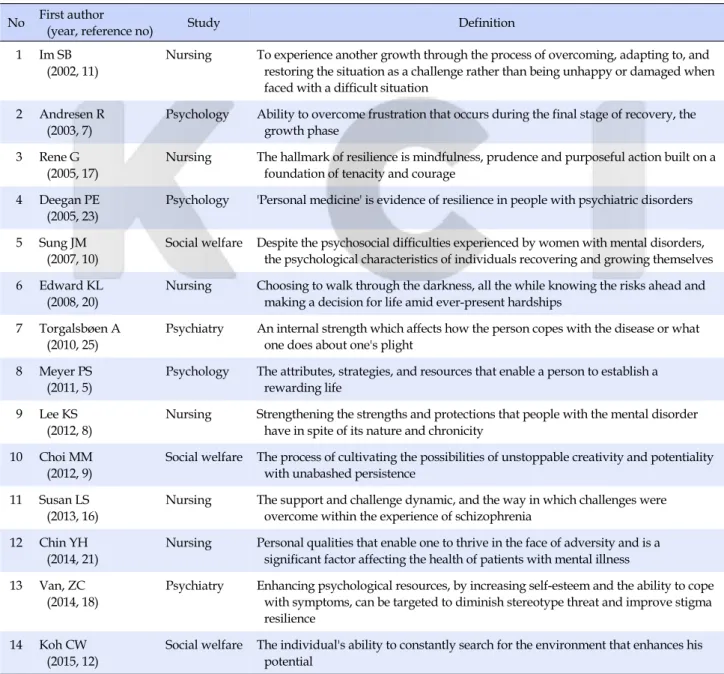 Table 1. Definitions of Resilience with the Mental Disabled