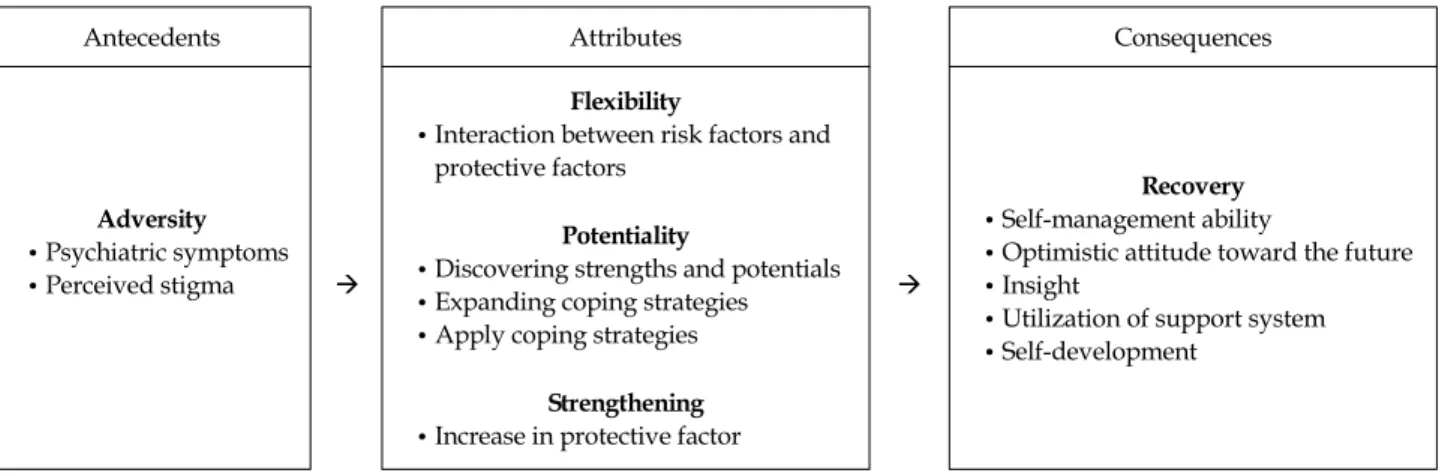 Figure 2. Antecedents, attributes and consequences of resilience with the mental disabled.
