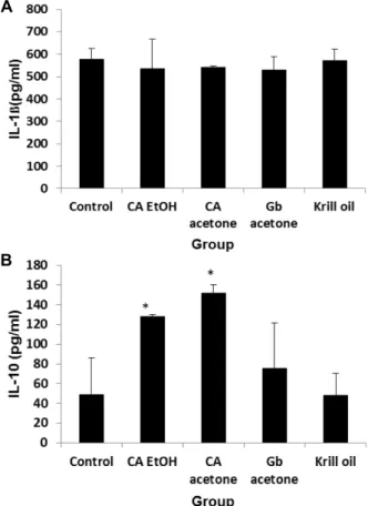 Fig.  3.  Serum  IL-1β  and  IL-10  levels  of  SD  rats  treated  with  dung  beetle  extracts  over  two  months