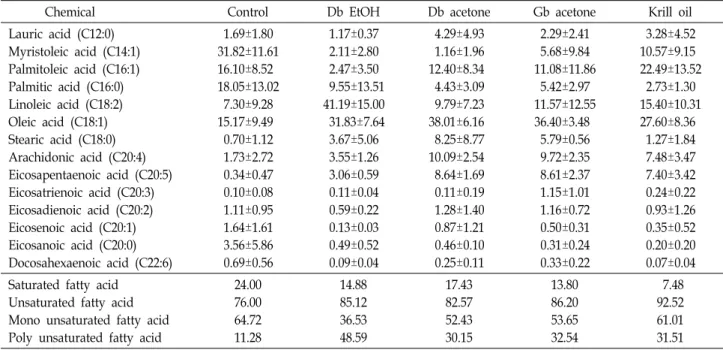 Table  2.  Effect  of  CA  extracts  on  fatty  acid  composition  ratio  of  epididymidal  fat  tissues  of  SD  rats  over  a  5  weeks  period