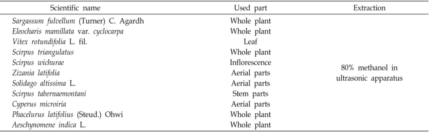 Table  1.  Lists  of  plants  used  anti-oxidative  and  anti-aging  activity  test