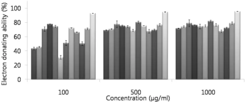 Fig.  1.  Electron  donating  ability  of  native  plants.  1: 
