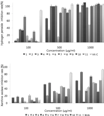 Fig.  2.  Inhibition  rate  of  native  plants  on  Hydrogen- Hydrogen-peroxide.  1:  Sargassum  fulvellum  (Turner)  C