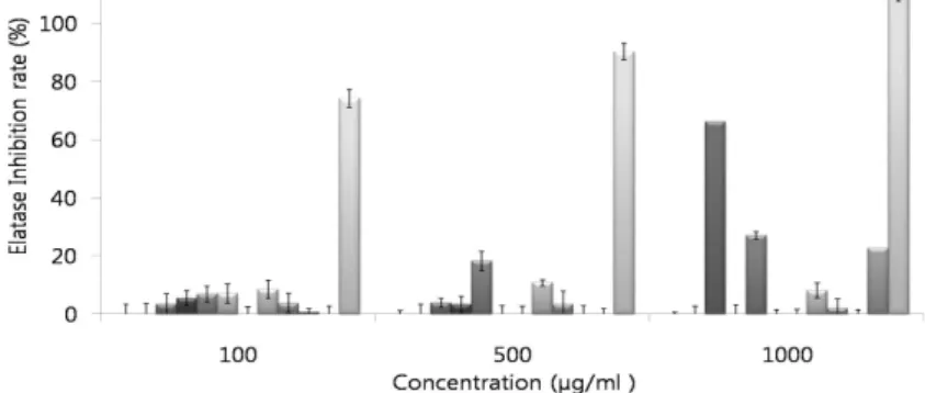 Fig.  5.  Inhibition  rate  of  native  plants  on  Elastase.  1: 