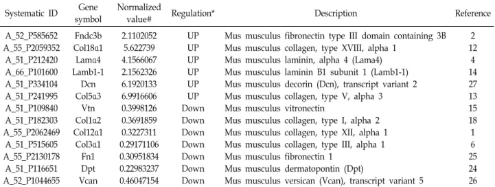 Table  1.  ECM  change  in  FRC  by  exposure  of  TNFα
