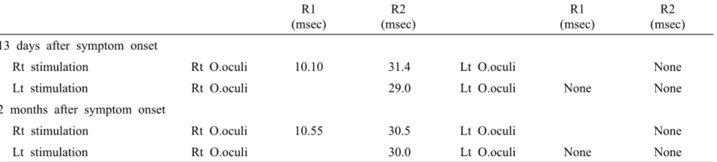 Table 2. Results of Blink reflex