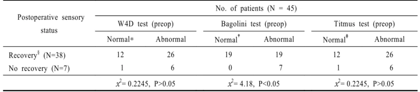 Table 3. Relationships  between  preoperative sensory status &amp; postoperative sensory status