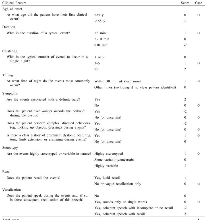 Table 1. The Frontal Lobe Epilepsy and Parasomnias (FLEP) scale in this patient