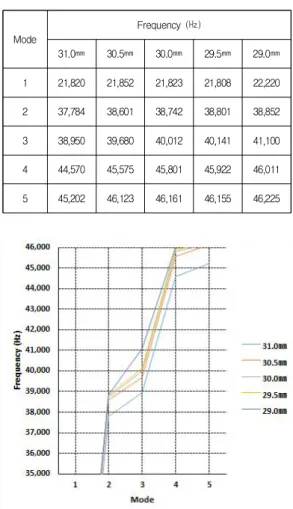Fig.  9.  Change  of  the  natural  frequency  with  an  increase  of  cutting  horn  output  length