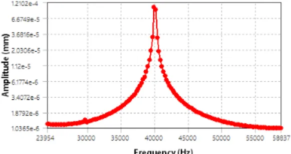 Fig.  11.  Cutting  horn  harmonic  vibration  response