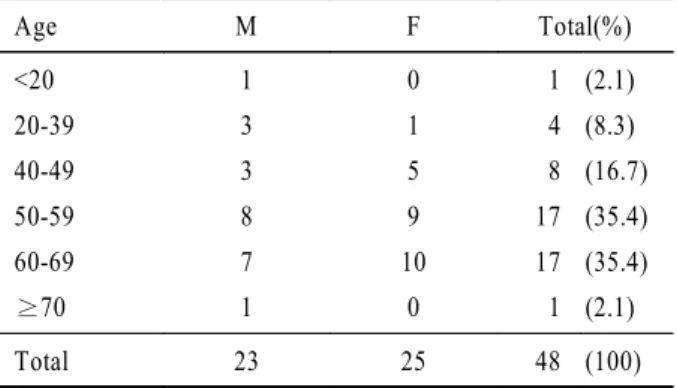Table 3. Etiologic Diseases for Previous Vitrectomy.
