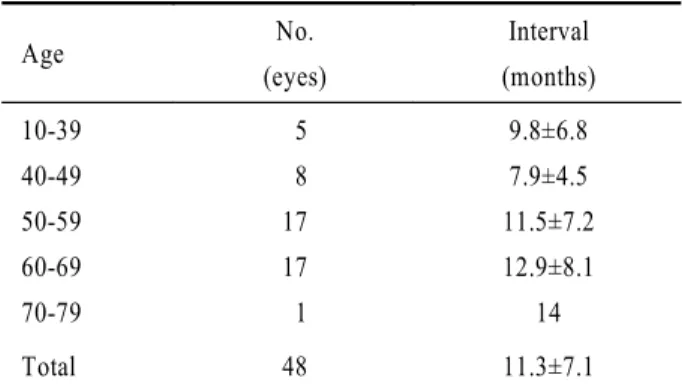 Table 9. Interval  between vitrectomy and cataract surgery  according to operation  procedure.