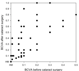 Figure 1. Best corrected visual acuity (BCVA) before and  after cataract surgery. Points above the line represent an  improvement in visual acuity postoperatively; points below  the line, deterioration; and on the line, no change.