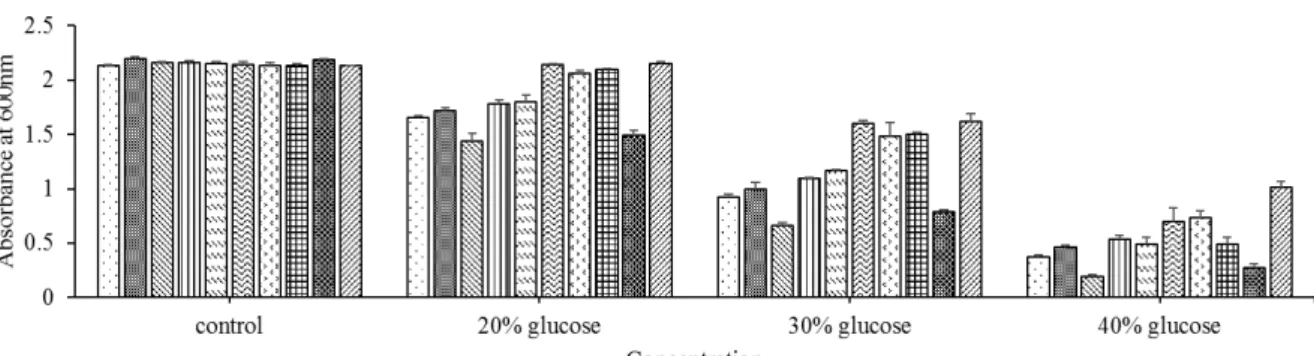Fig.  3.  The  growth  of  selected  strains  at  various  glucose  concentrations.  Selected  yeast  strains  were  pre-cultured  at  28°C  for  24  hr