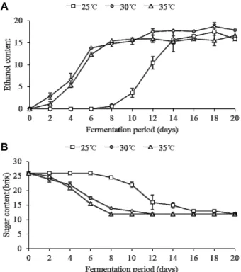 Fig.  5.  Change  in  ethanol  and  sugar  contents  in  Black  garlic  wine  according  to  initial  sugar  contents  during  Alcohol   fer-mentation