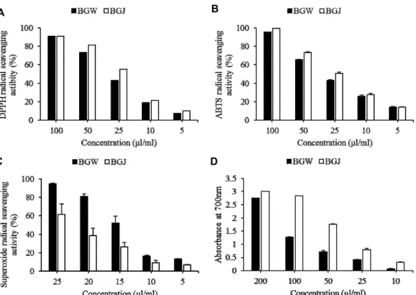 Fig  7.  Comparisons  of  DPPH,  ABTS,  superoxide  radical  scavenging  activity  and  reducing  power  of  Black  garlic  wine  and  juice  at  different  concentrations