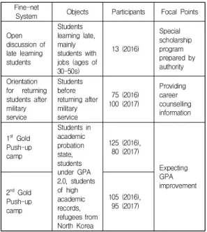 Table  3.  Contents  and  notes  of  I-College  Programs  for  returning  students  and  underachieved  students