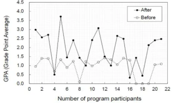 Fig.  2.  GPA  changes  before  and  after  program  participation  I-대학의 성적은 4.5 만점 기준으로 부여되며, 프로그 램 참가한 21명 학생들의 성적 변화를 기록하였다