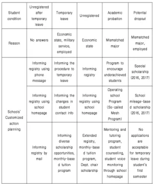 Table  6.  Suggestive  action  plans  for  itemized  students 