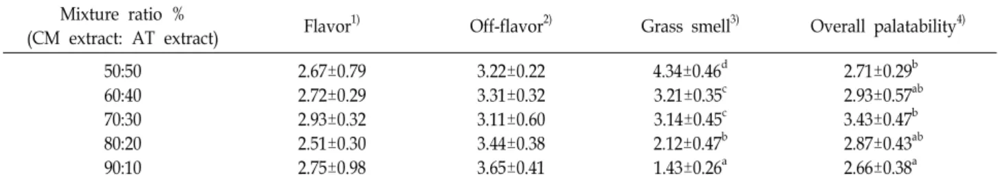 Table  1.  Sensory  evaluation  of  the  water  extract  mixture  of  CM  and  AT  Mixture  ratio  %