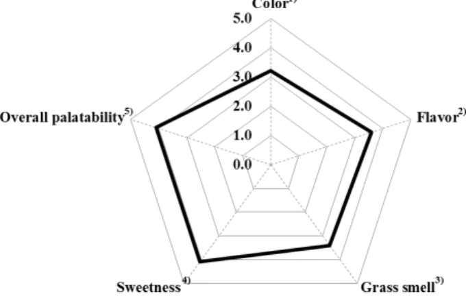 Table  2.  Sensory  evaluation  of  the  water  extract  mixture  of  CM  and  AT  with  apple  concentrate Mixture  ratio  %