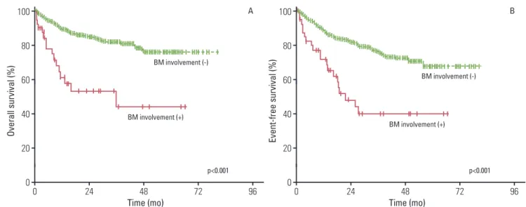 Fig. 1. Kaplan-Meier analysis of overall survival (A) and event-free survival (B) for patients with and without bone marrow (BM) involvement.