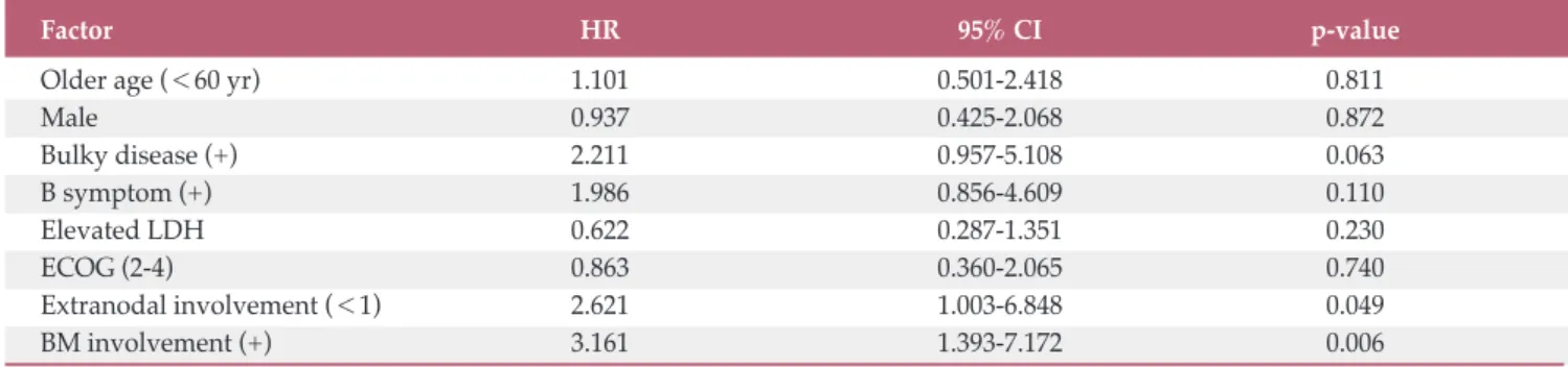 Table 3. Multivariate analysis for factors affecting EFS among stage IV patients