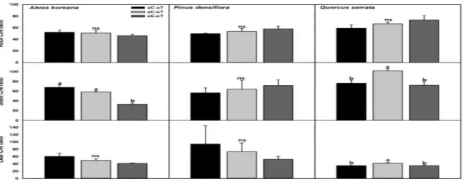 Fig.  1.  Changes  in  carbon/nitrogen  ratio  of  Abies  koreana,  Pinus  densiflora,  Quercus  serrata  in  ambient  CO 2   and  ambient  temperature(aC-aT),  ambient  CO 2   and  elevated  temperature(aC-eT),  elevated  CO 2 and  elevated  temperature(e