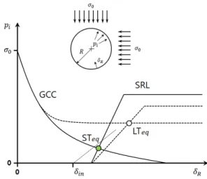 Fig. 1. Ground characteristic curve (GCC) and support reaction line (SRL) in a convergence-confinement method (CCM) graphical representation (Sandrone and Labiouse, 2010)