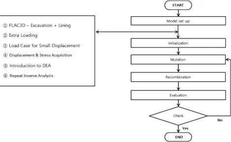 Fig. 2. Flowcharts of back analysis for initial input parameters (displacements and stresses) (An et al., 2016)다양한 연구 결과를 비교하고 평균적인 열화 범위 값을 제시하였다